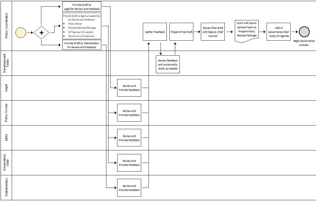 Visual representation of the policy development process - legal, stakeholder, and leadership review - phase 4 as outlined below